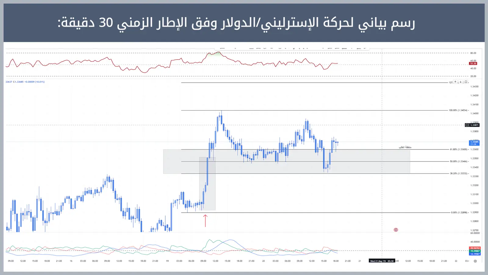 حركة زوج الإسترليني/الدولار