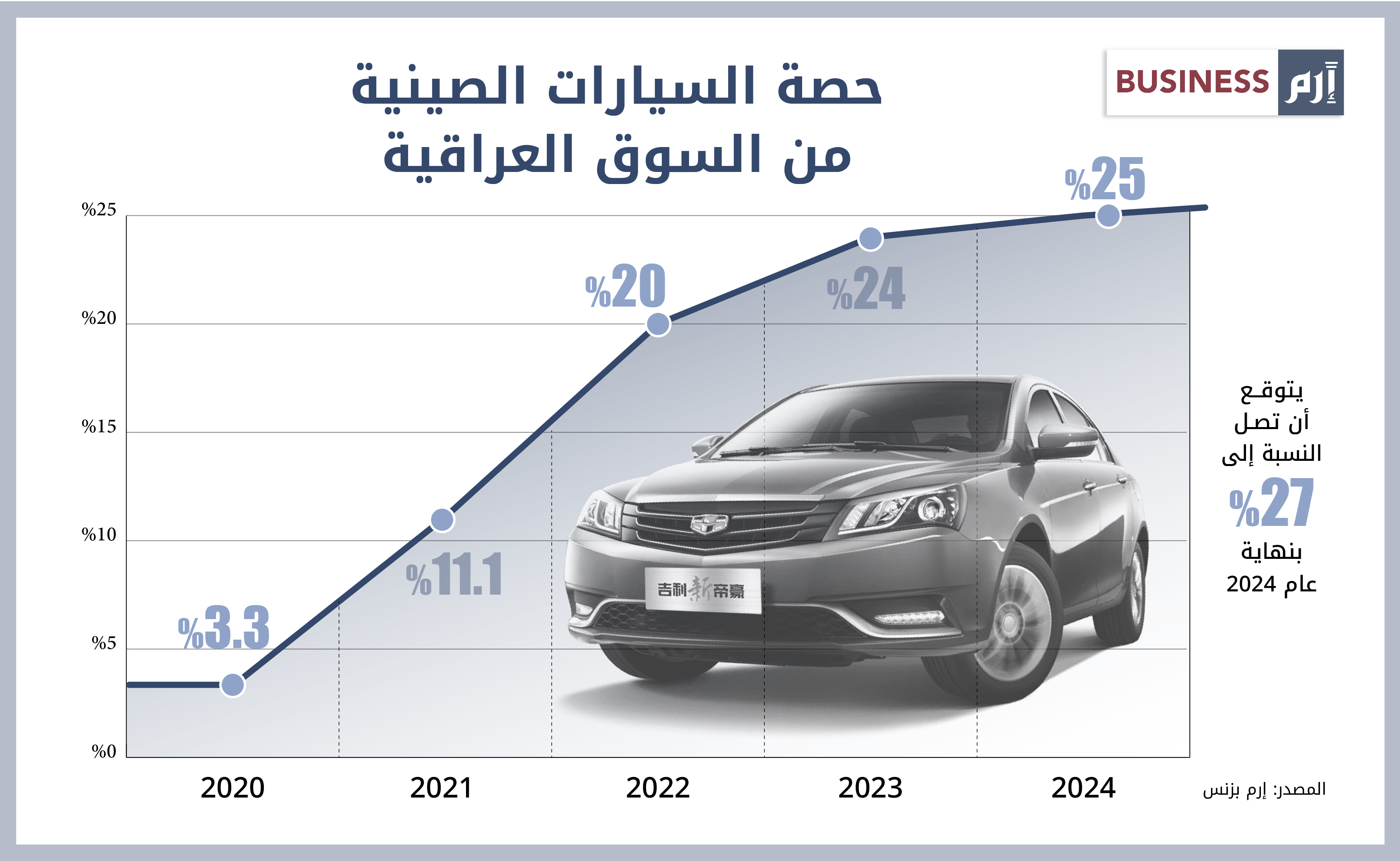 وصلت حصة السيارات الصينية من السوق العراقية إلى 25% في النصف الأول من 2024