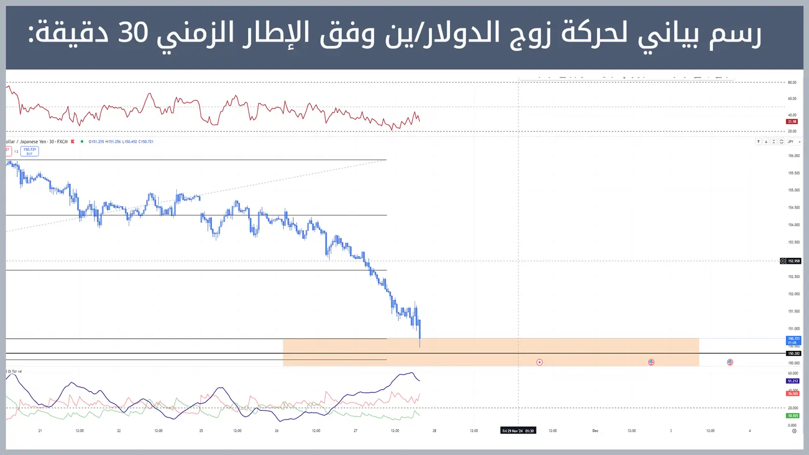 حركة زوج الدولار/ين