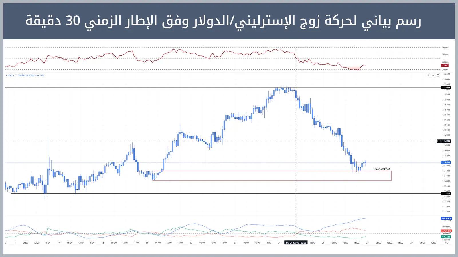 حركة زوج الإسترليني/الدولار