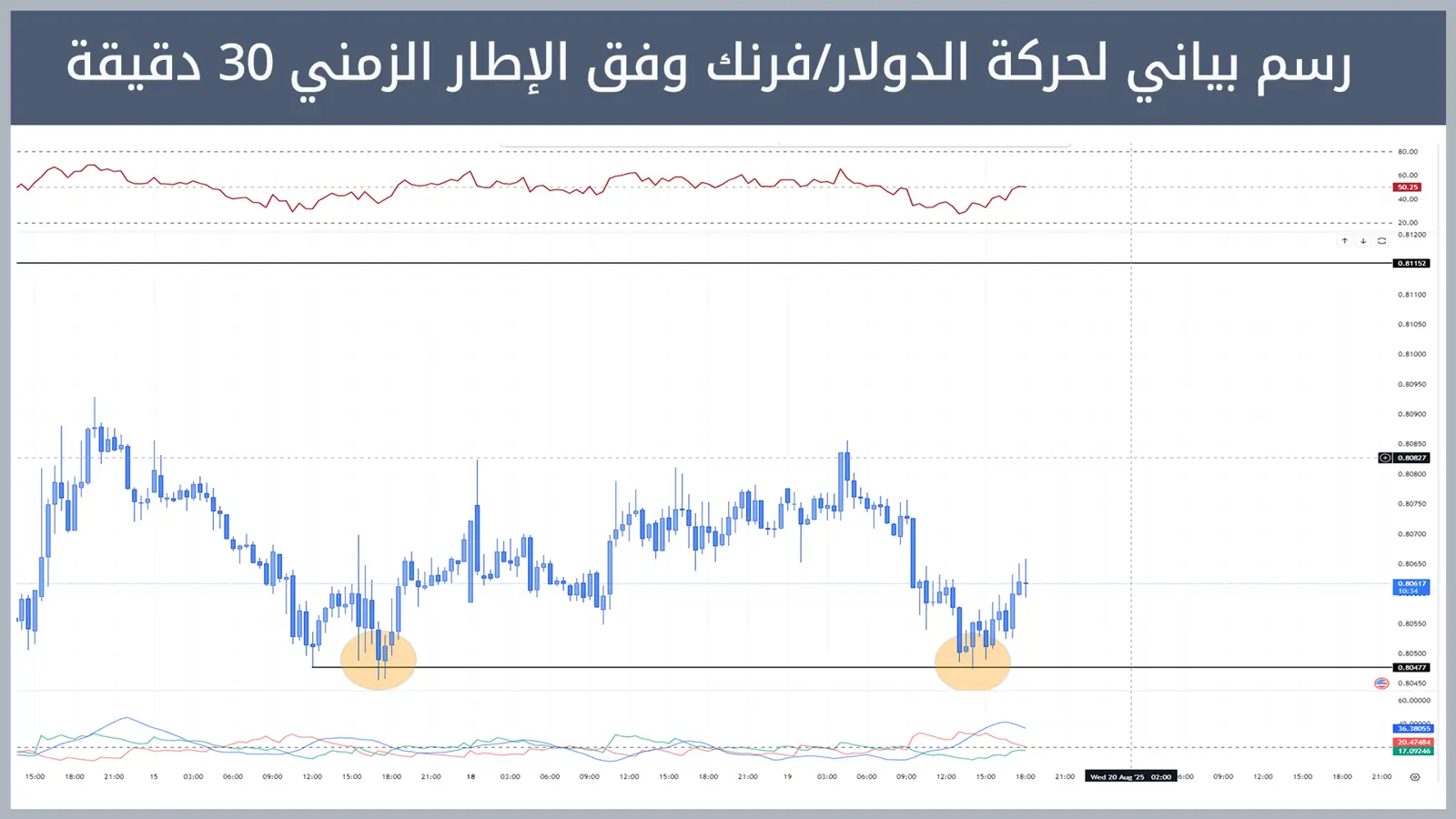 حركة زوج الدولار/فرنك