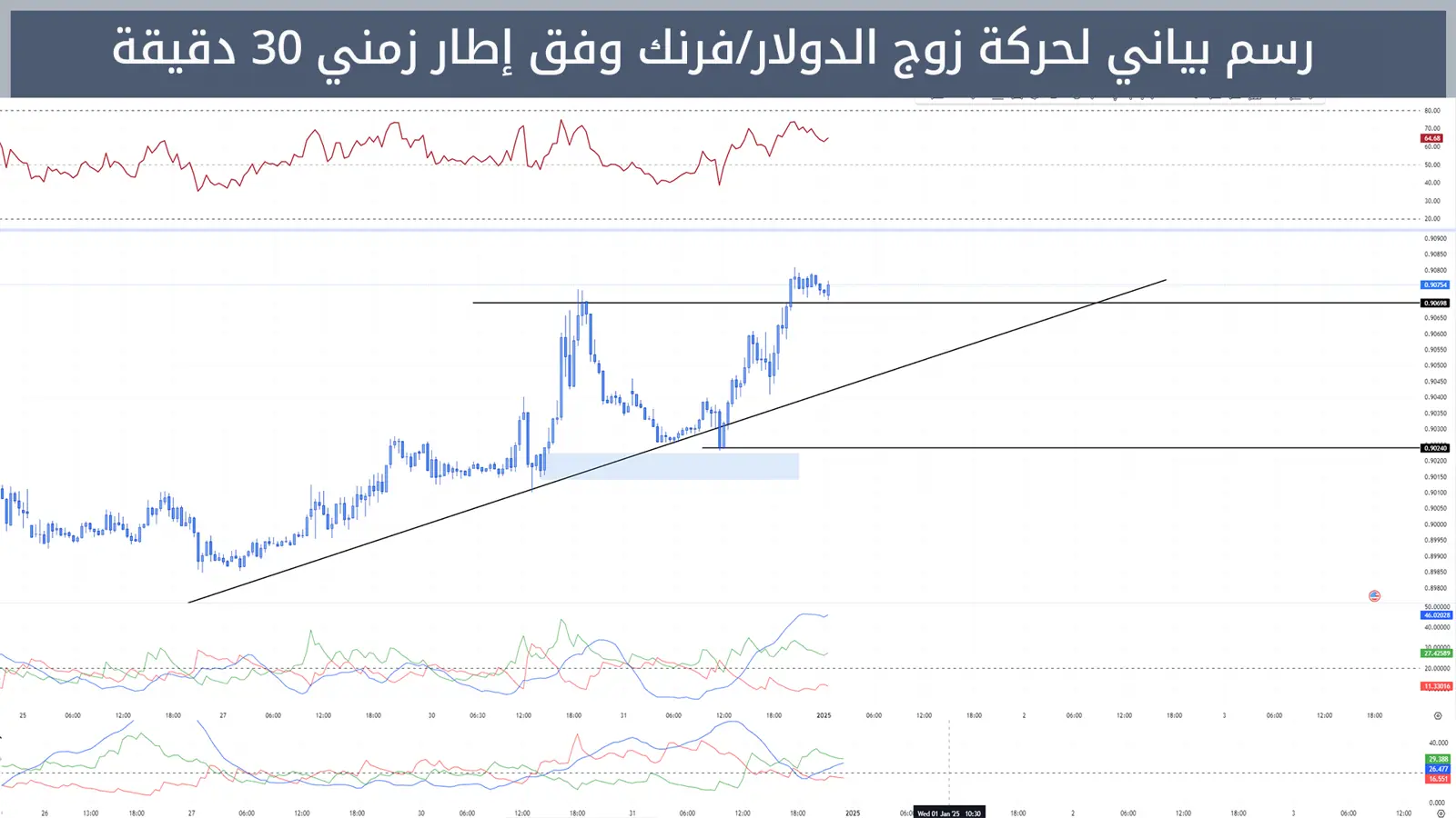 حركة زوج الدولار/فرنك