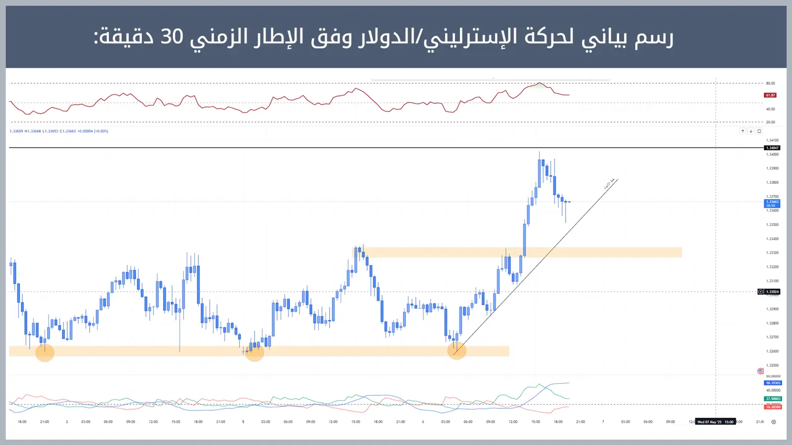 حركة زوج الإسترليني/الدولار