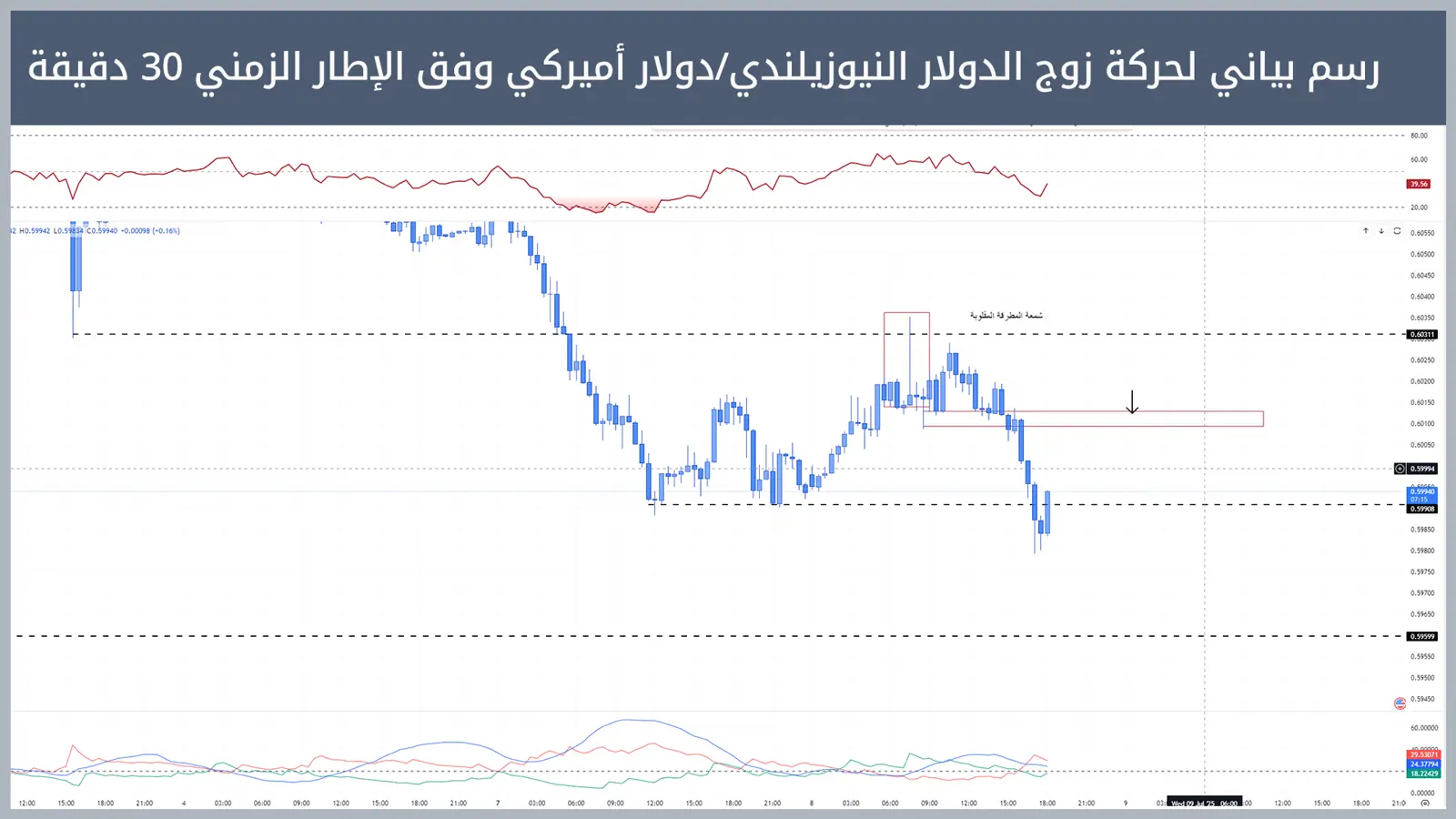 حركة زوج الدولار النيوزيلندي/دولار أميركي