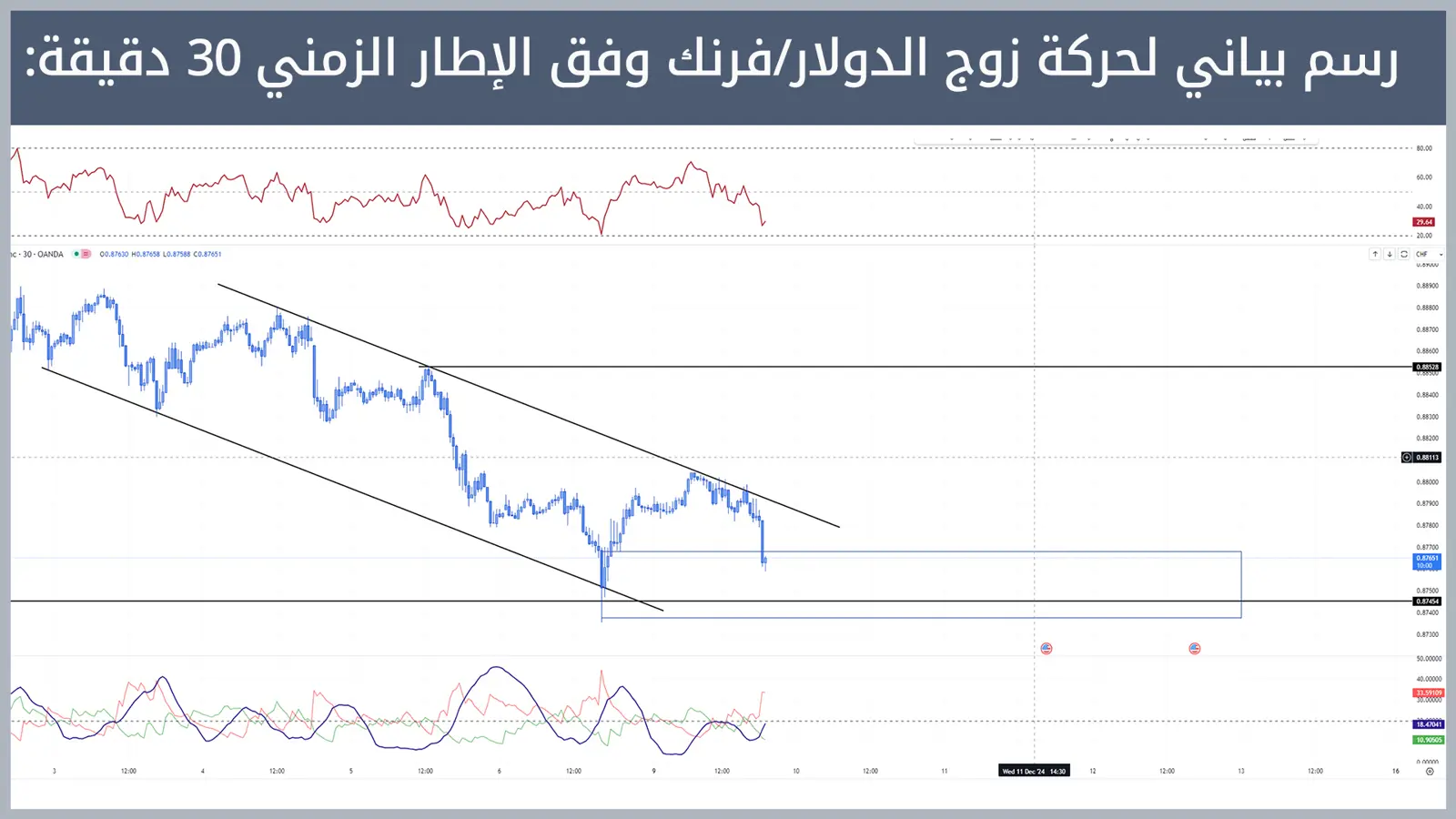 حركة زوج الدولار/فرنك