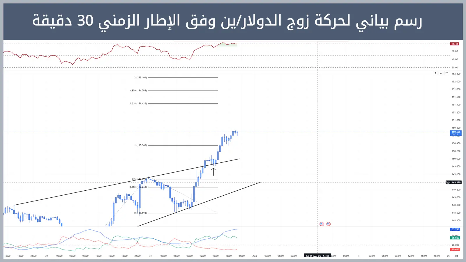حركة زوج الدولار/ين
