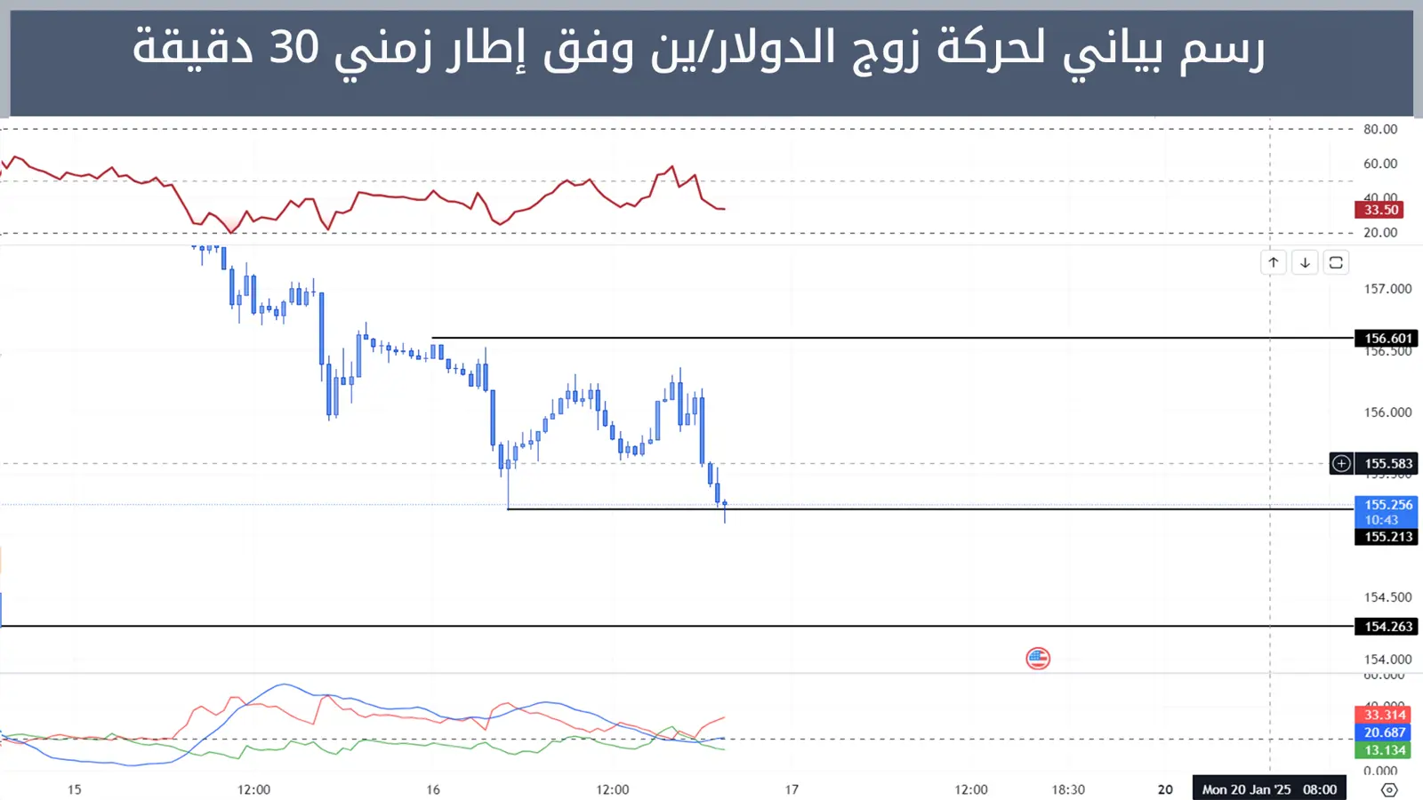 حركة زوج الدولار/ين