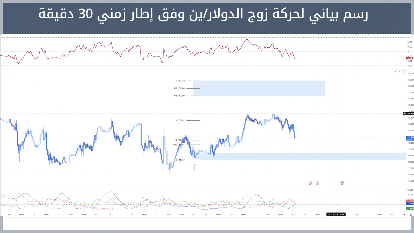 حركة زوج الدولار/ين