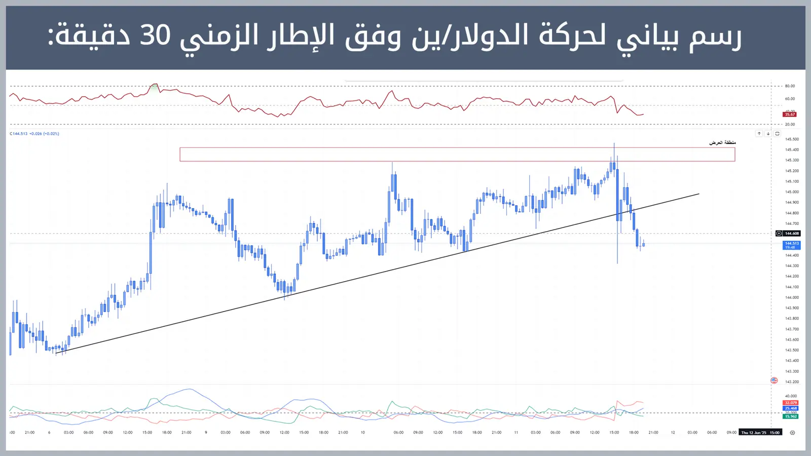 حركة زوج الدولار/ين