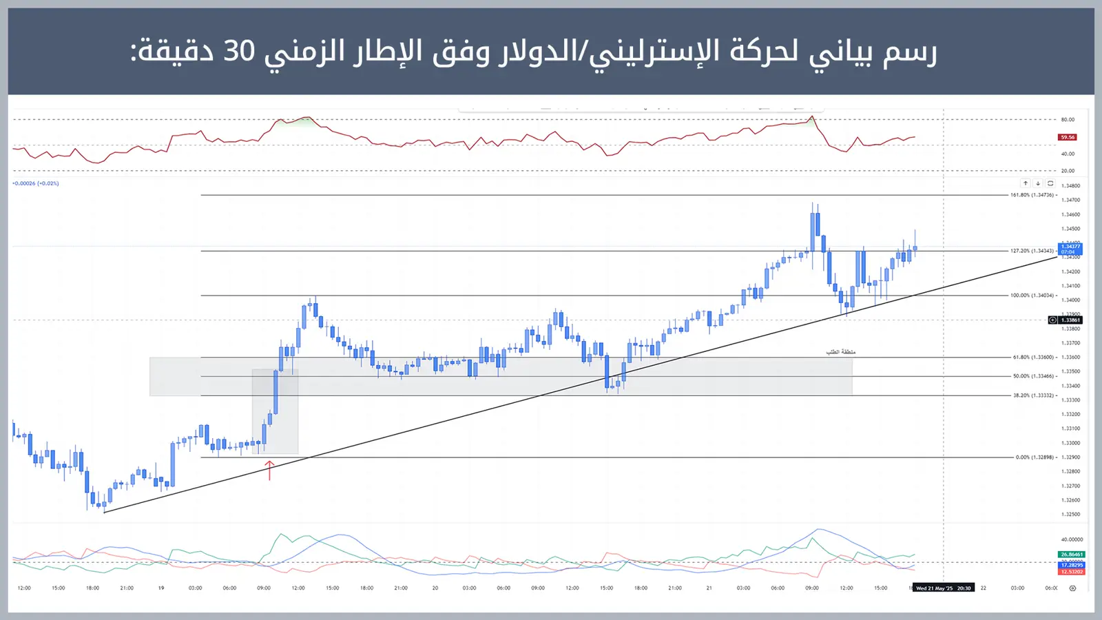 حركة زوج الإسترليني/الدولار