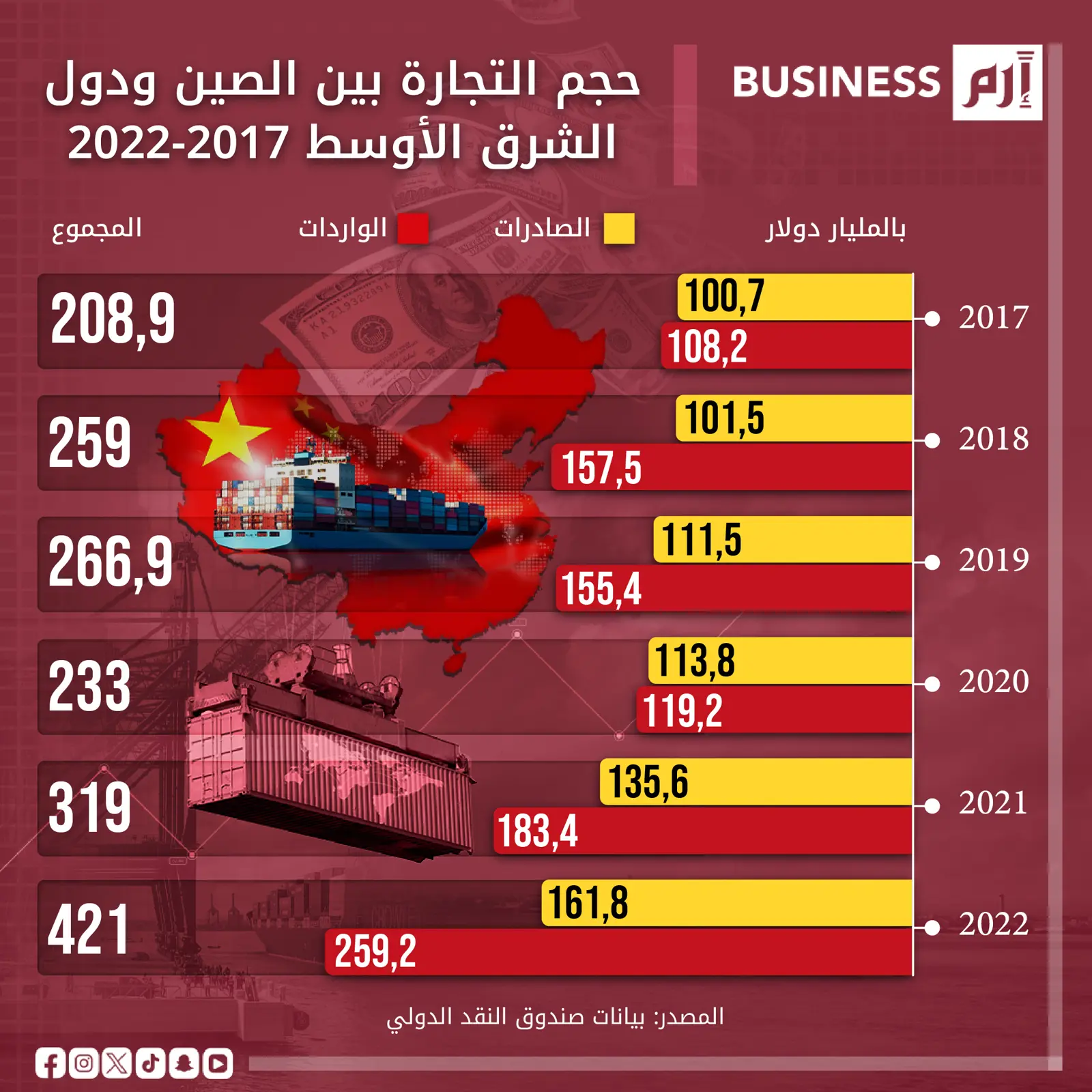 التبادل التجاري بين الصين ودول الشرق الأوسط