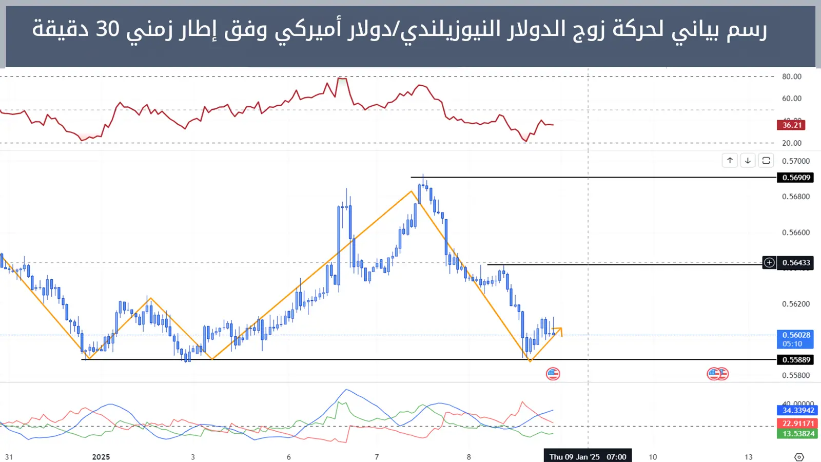 حركة زوج الدولار النيوزيلندي/دولار أميركي