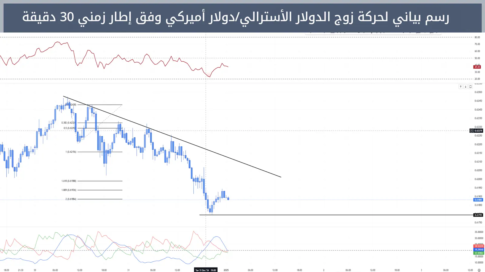 حركة زوج الدولار الأسترالي/دولار أميركي