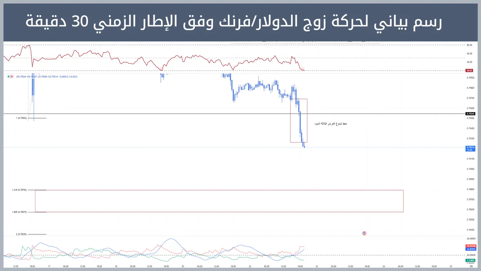 حركة زوج الدولار/فرنك