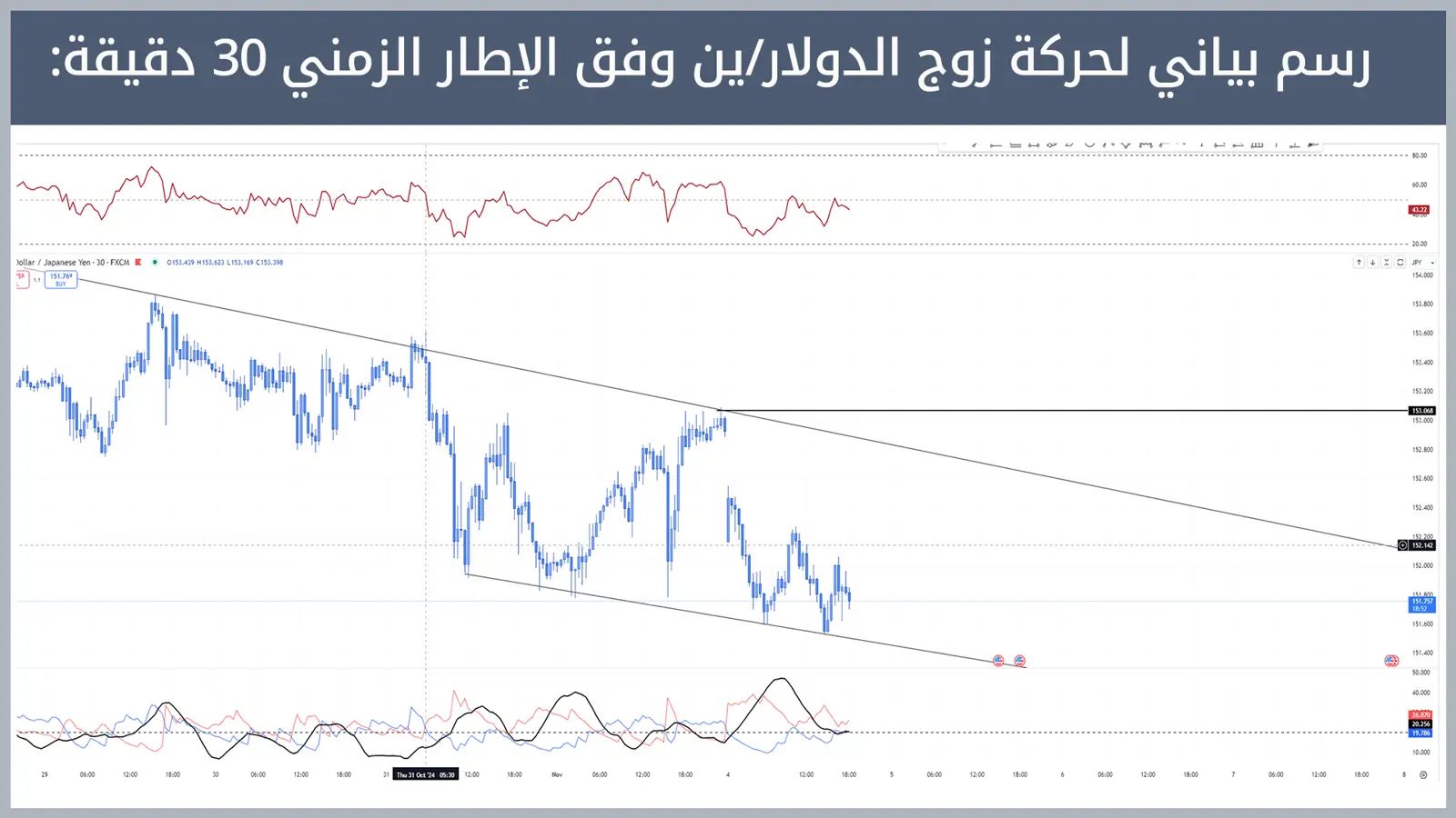 حركة زوج الدولار/ين