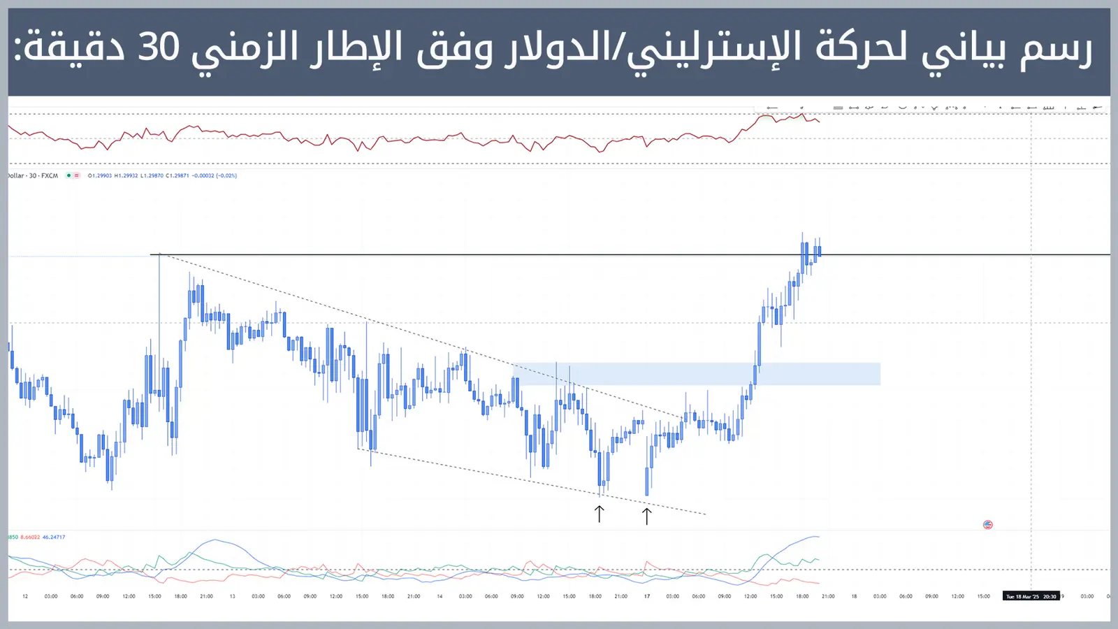 حركة زوج الإسترليني/الدولار