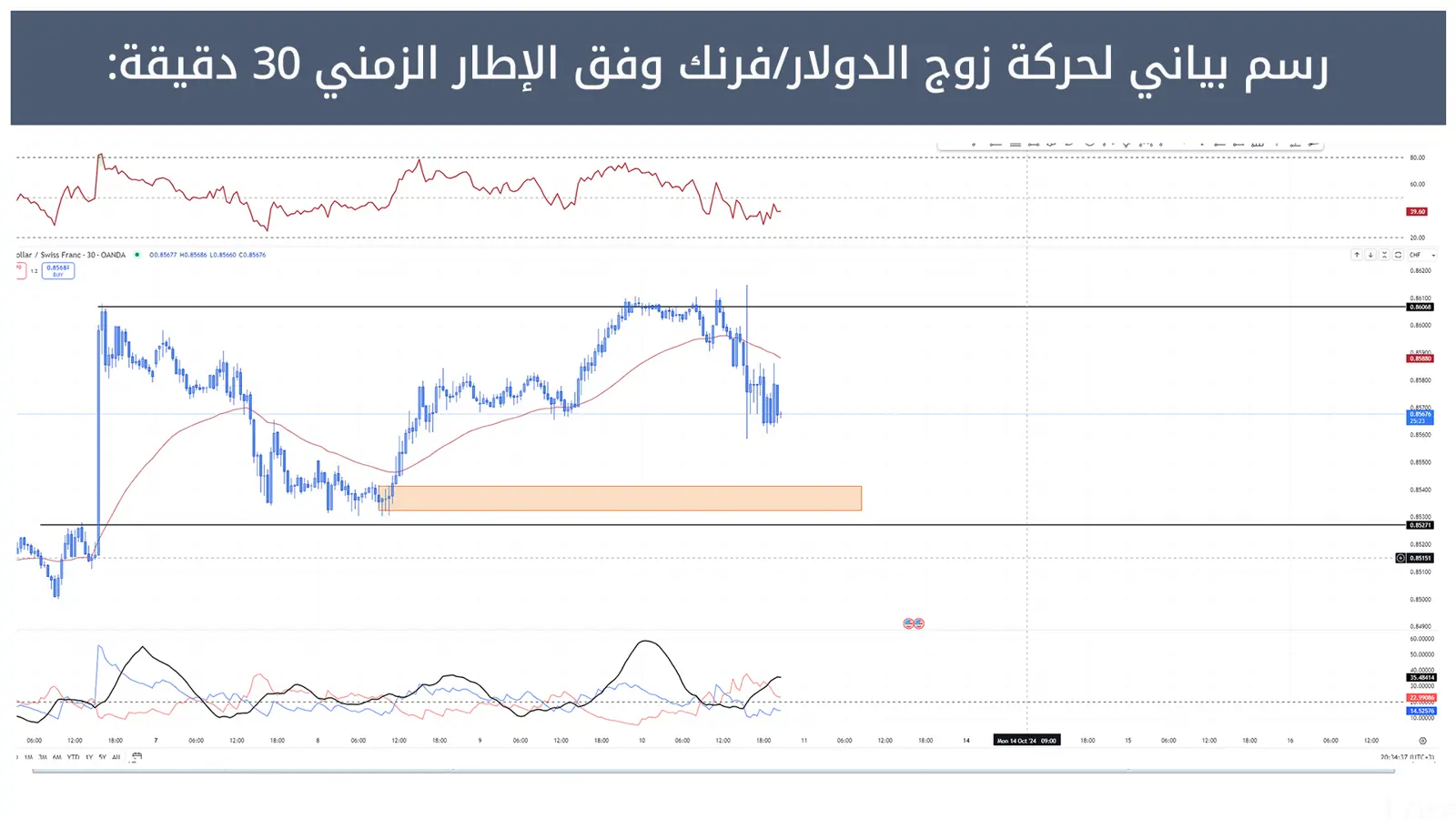 حركة زوج الدولار/فرنك