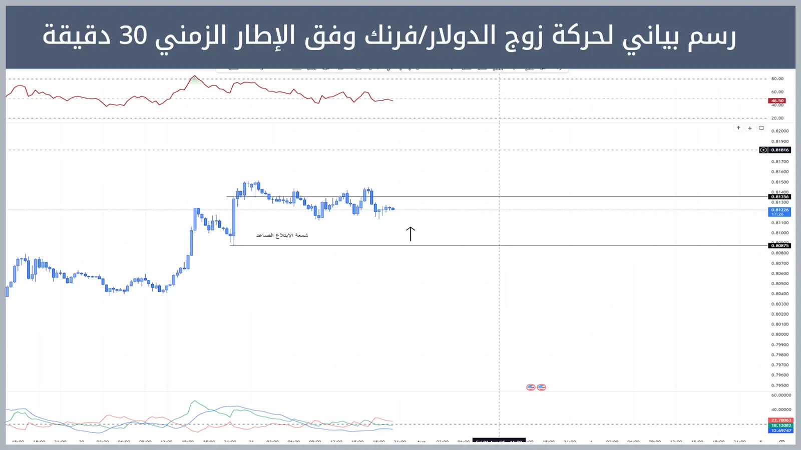 حركة زوج الدولار/فرنك