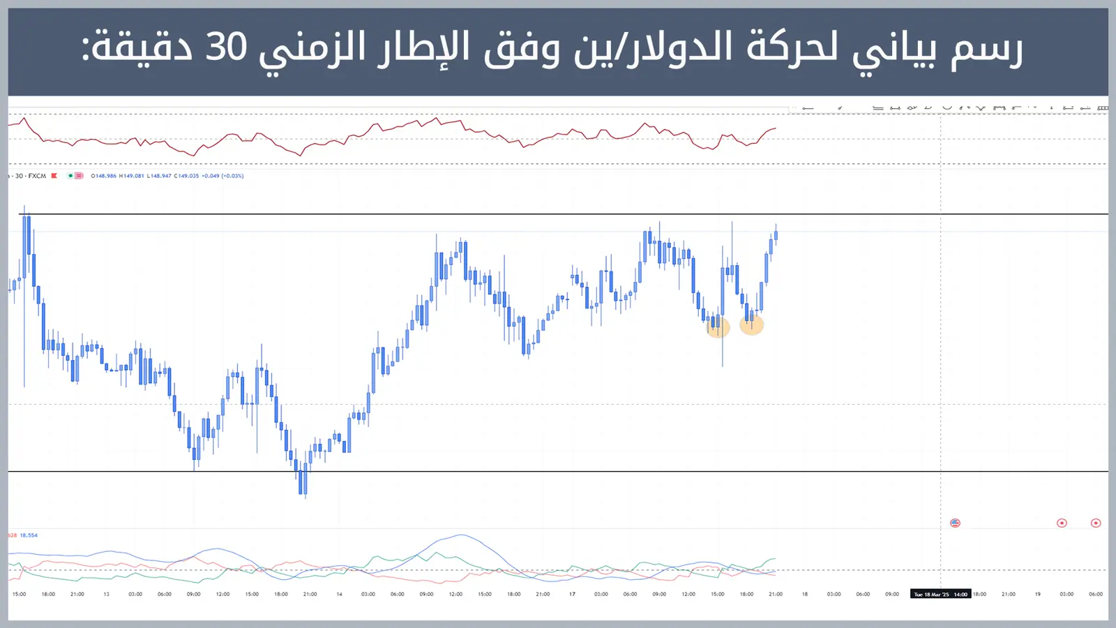 حركة زوج الدولار/ين