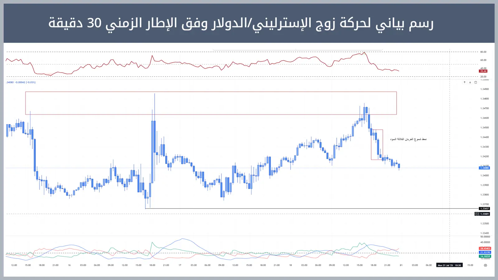 حركة زوج الإسترليني/الدولار