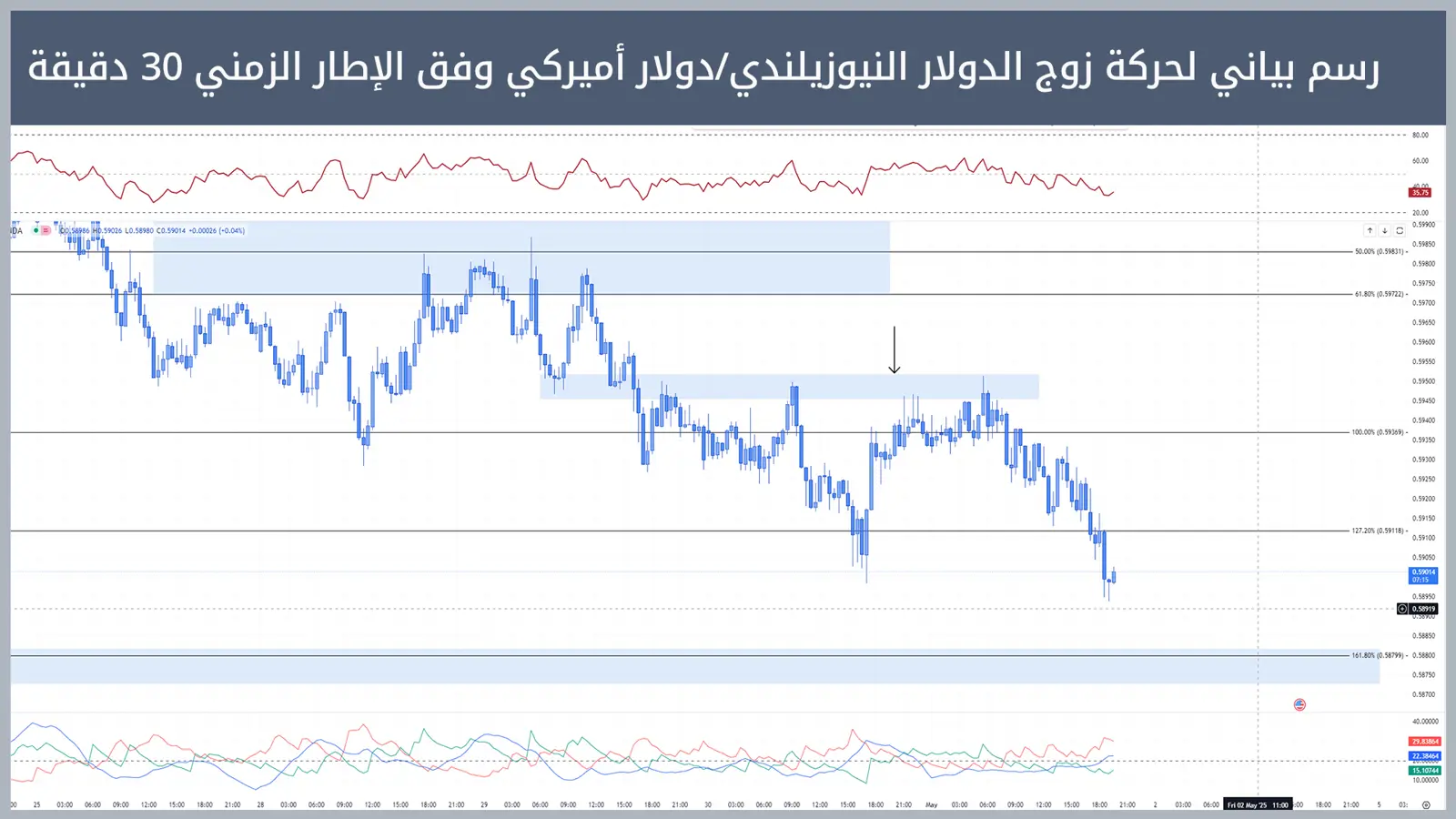 حركة زوج الدولار النيوزيلندي/دولار أميركي