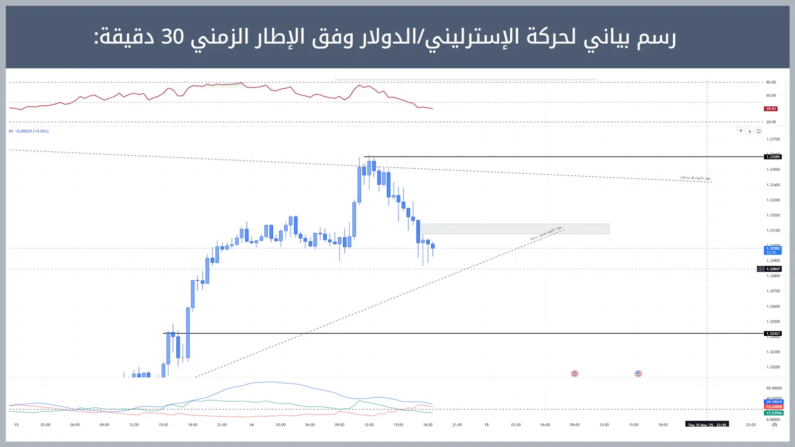 حركة زوج الإسترليني/الدولار