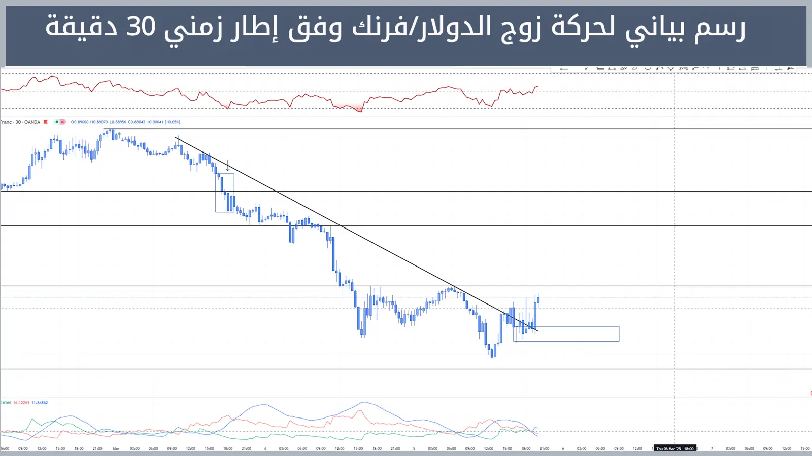 حركة زوج الدولار/فرنك