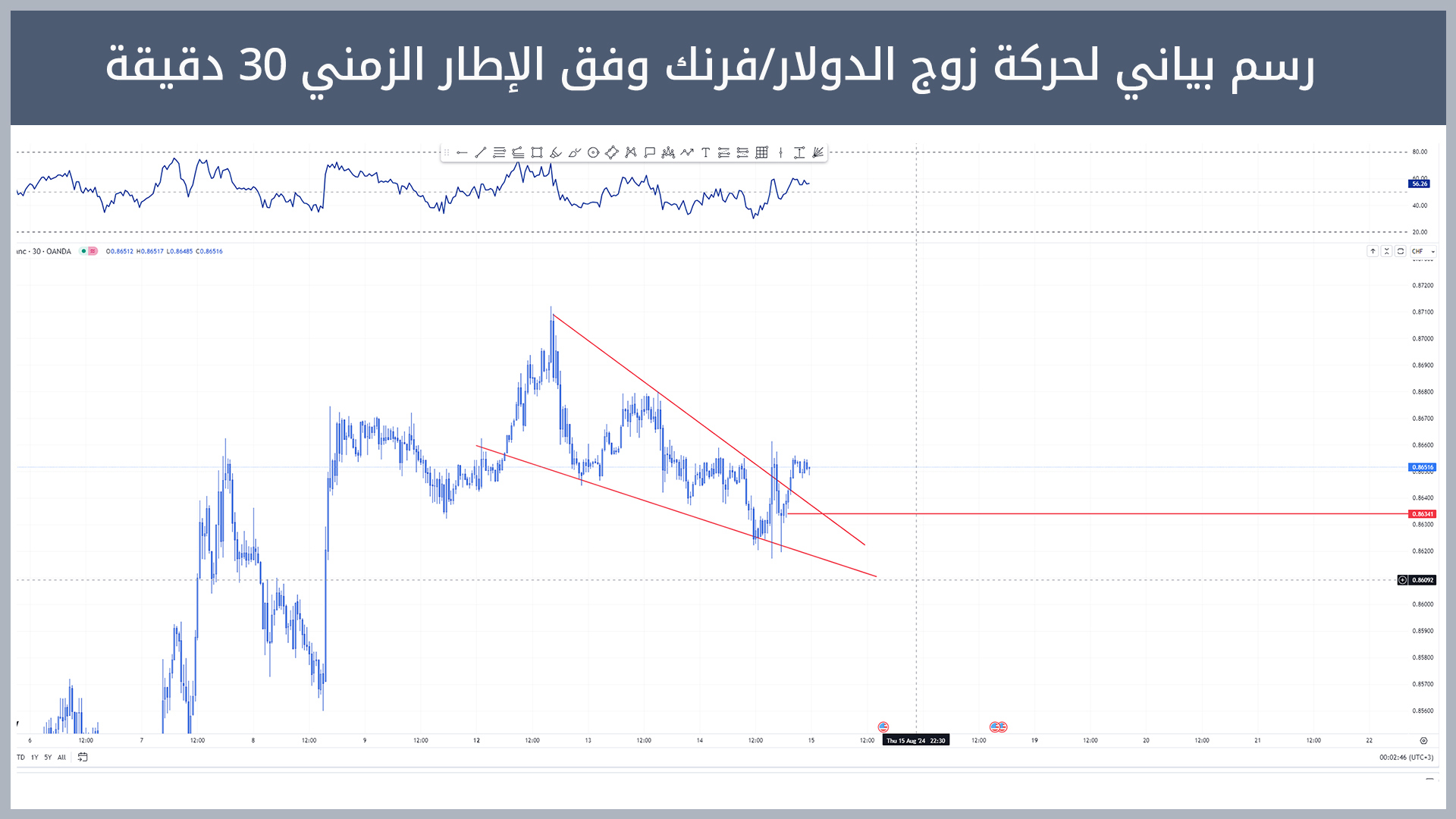 حركة زوج الدولار/فرنك