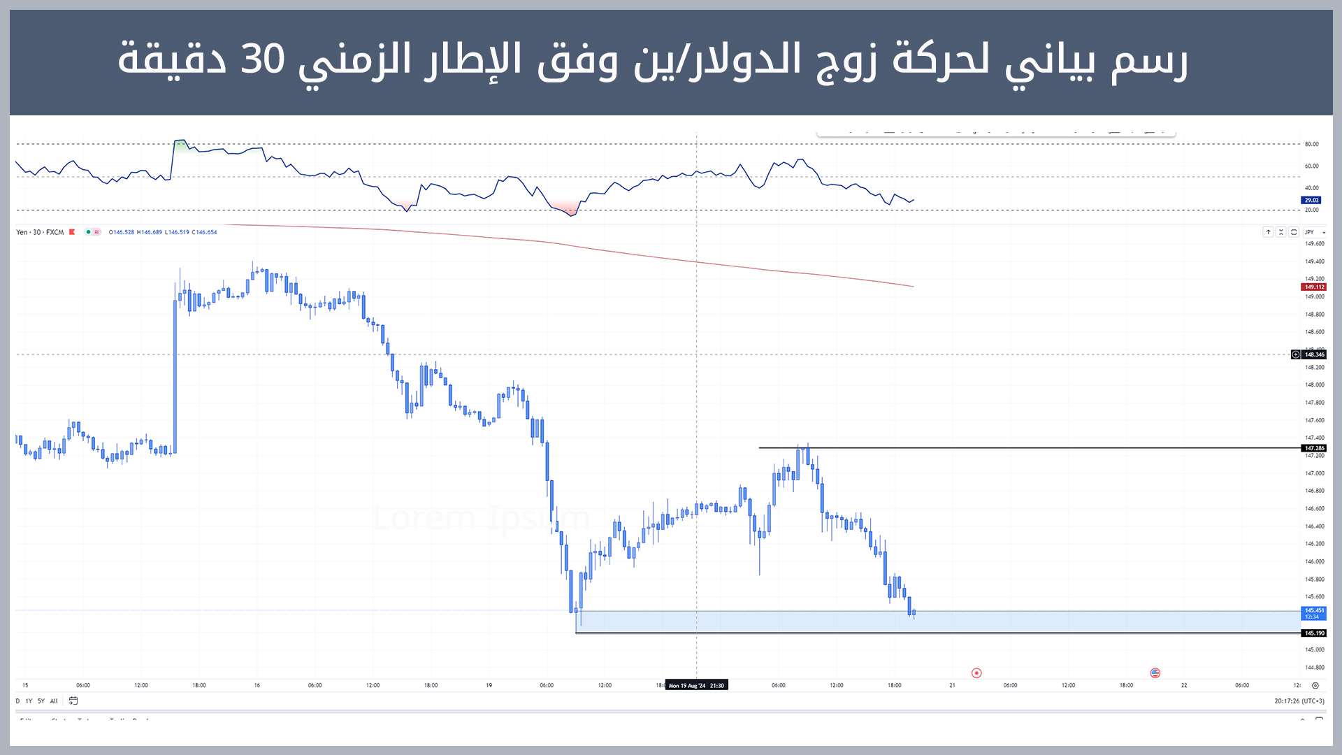 حركة زوج الدولار/ين