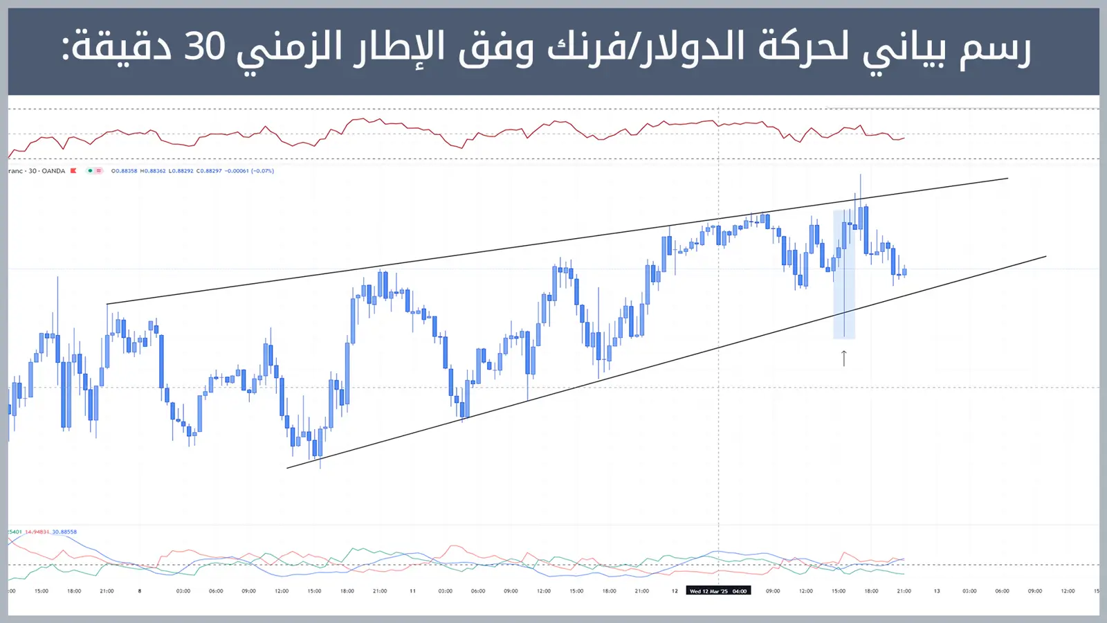 حركة زوج الدولار/فرنك