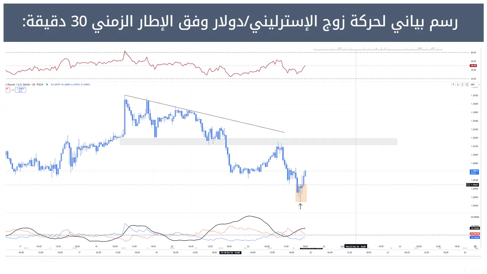 حركة زوج الإسترليني/دولار