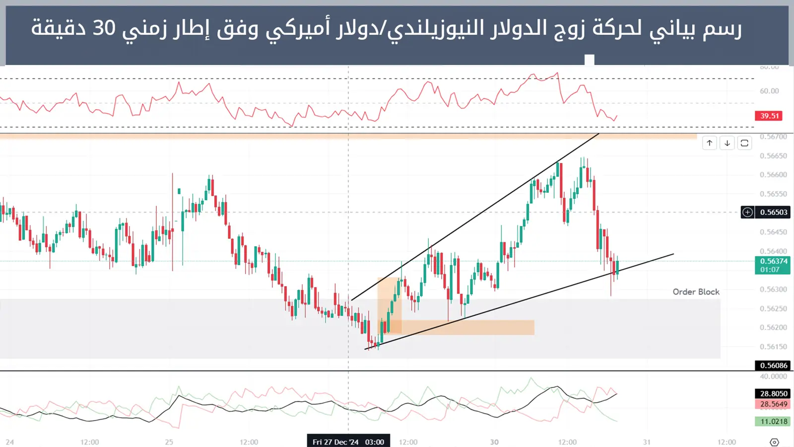 حركة زوج الدولار النيوزيلندي/دولار أميركي