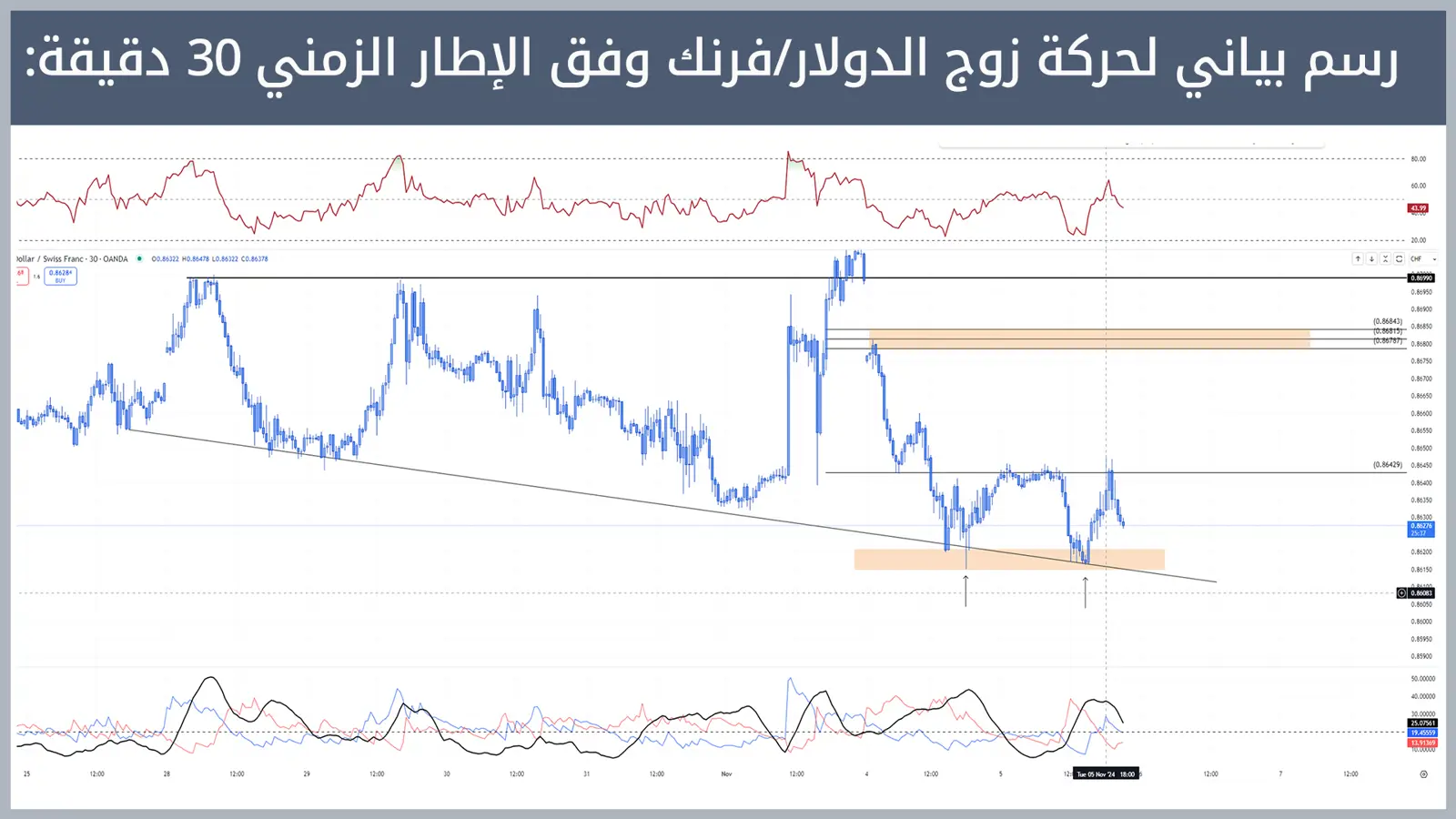 حركة زوج الدولار/فرنك