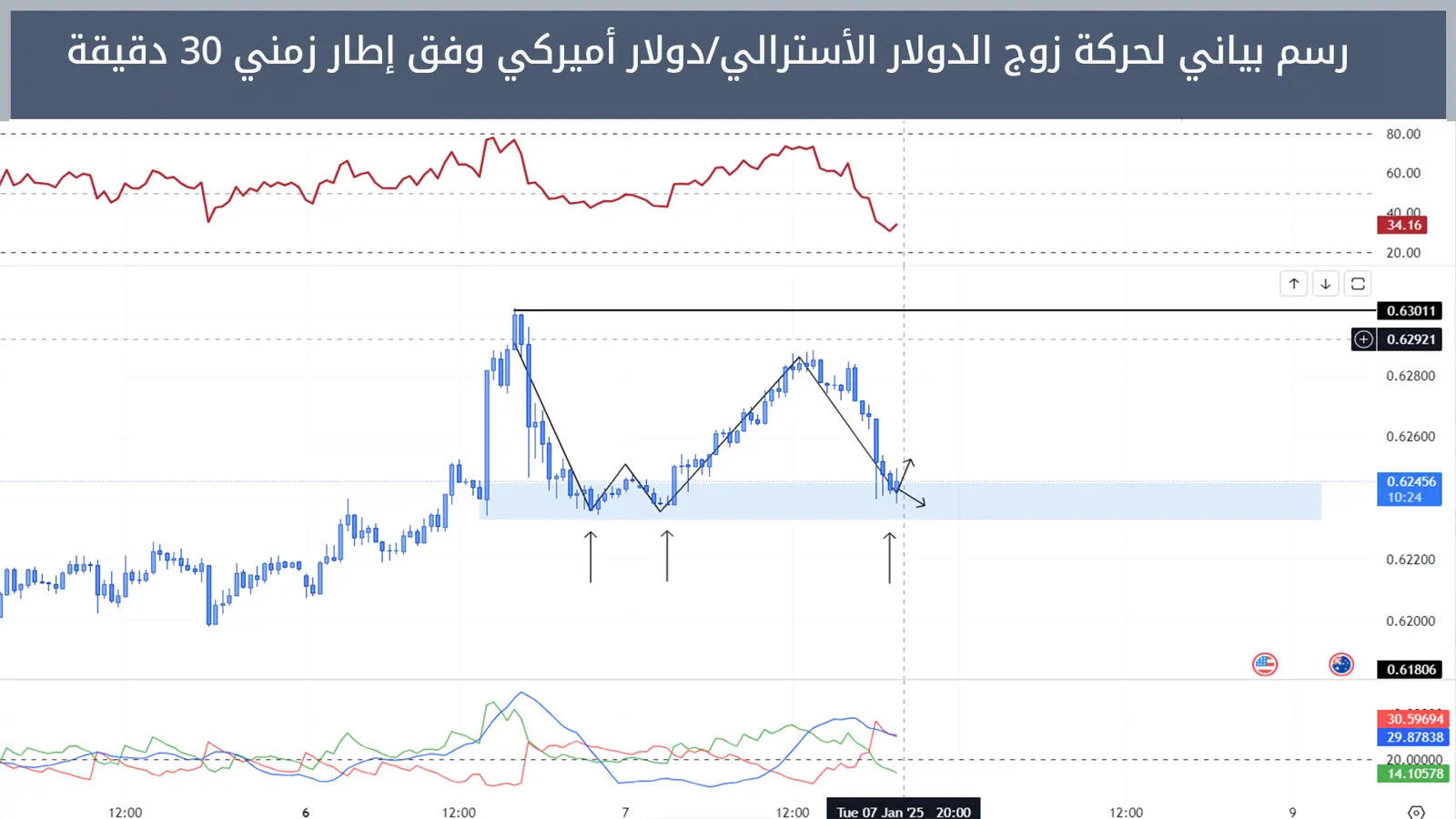 حركة زوج الدولار الأسترالي/دولار أميركي