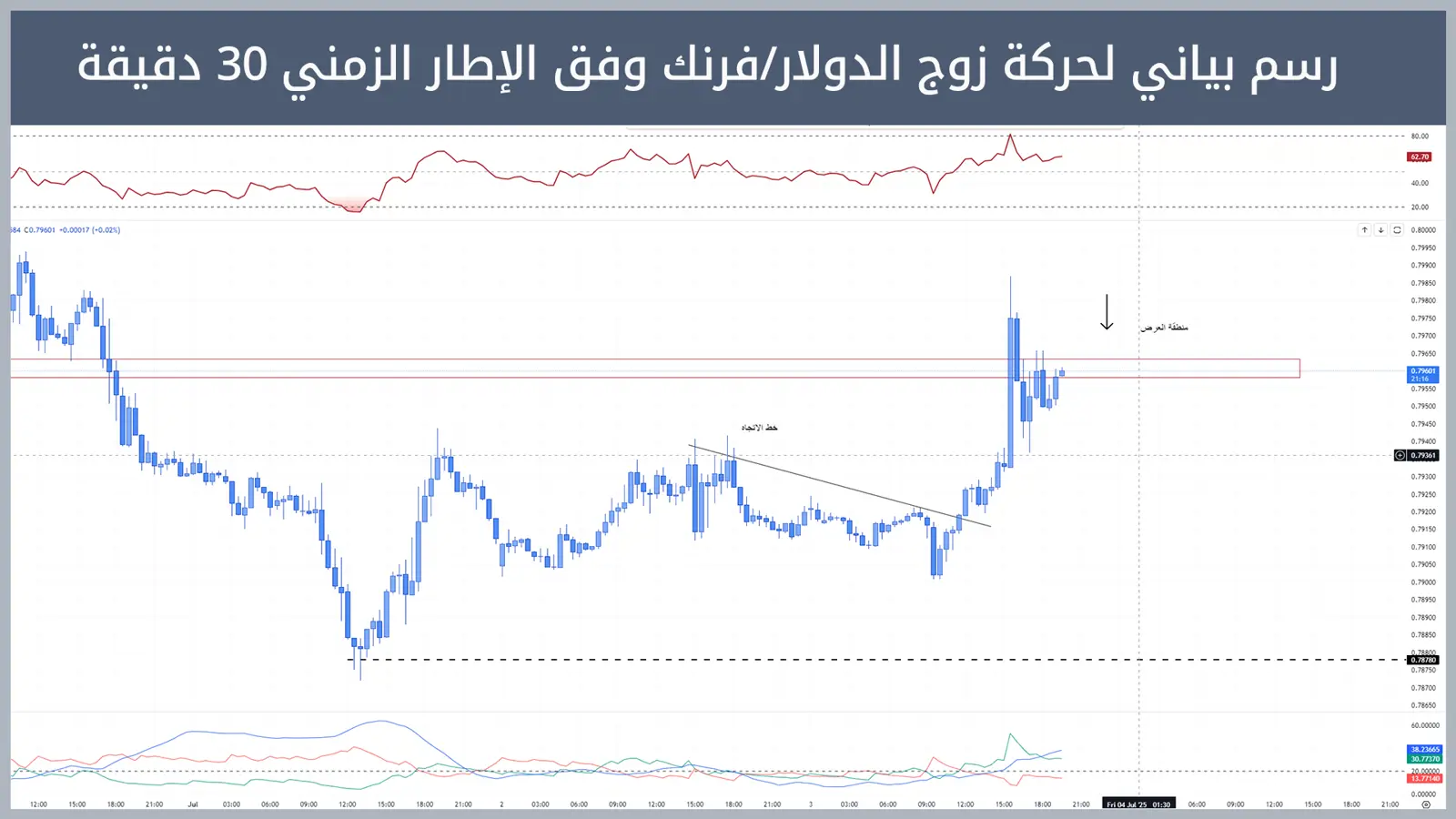 حركة زوج الدولار/فرنك
