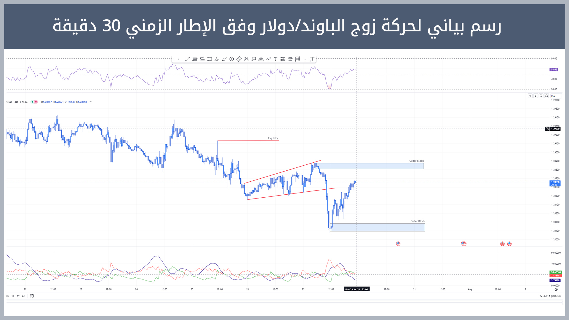 حركة زوج الباوند/دولار