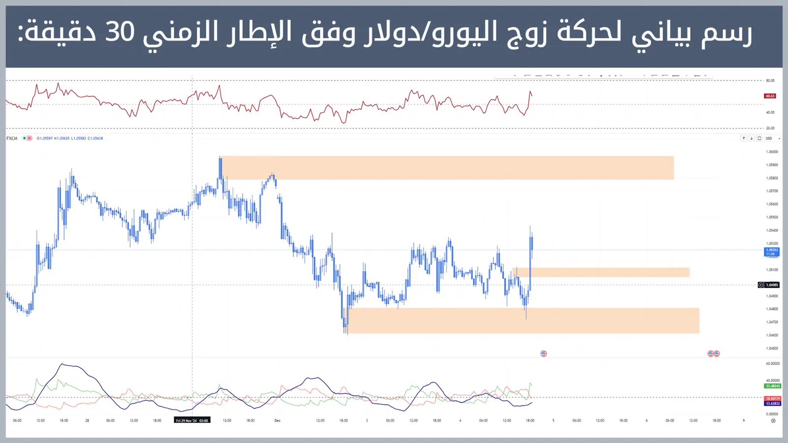 حركة زوج اليورو/دولار