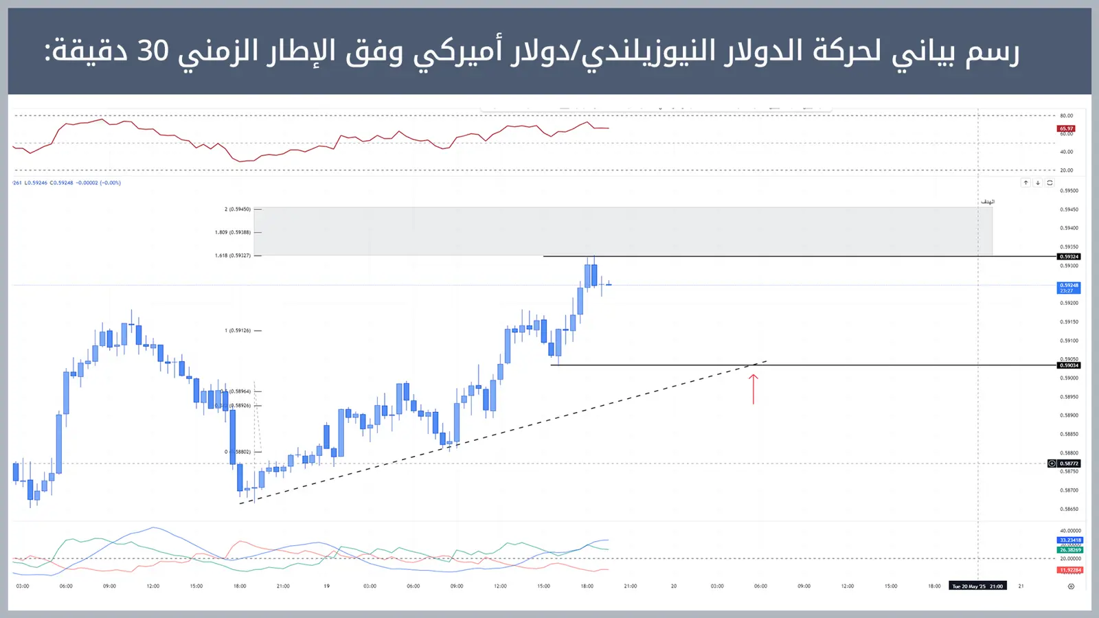 حركة زوج الدولار النيوزيلندي/دولار أميركي