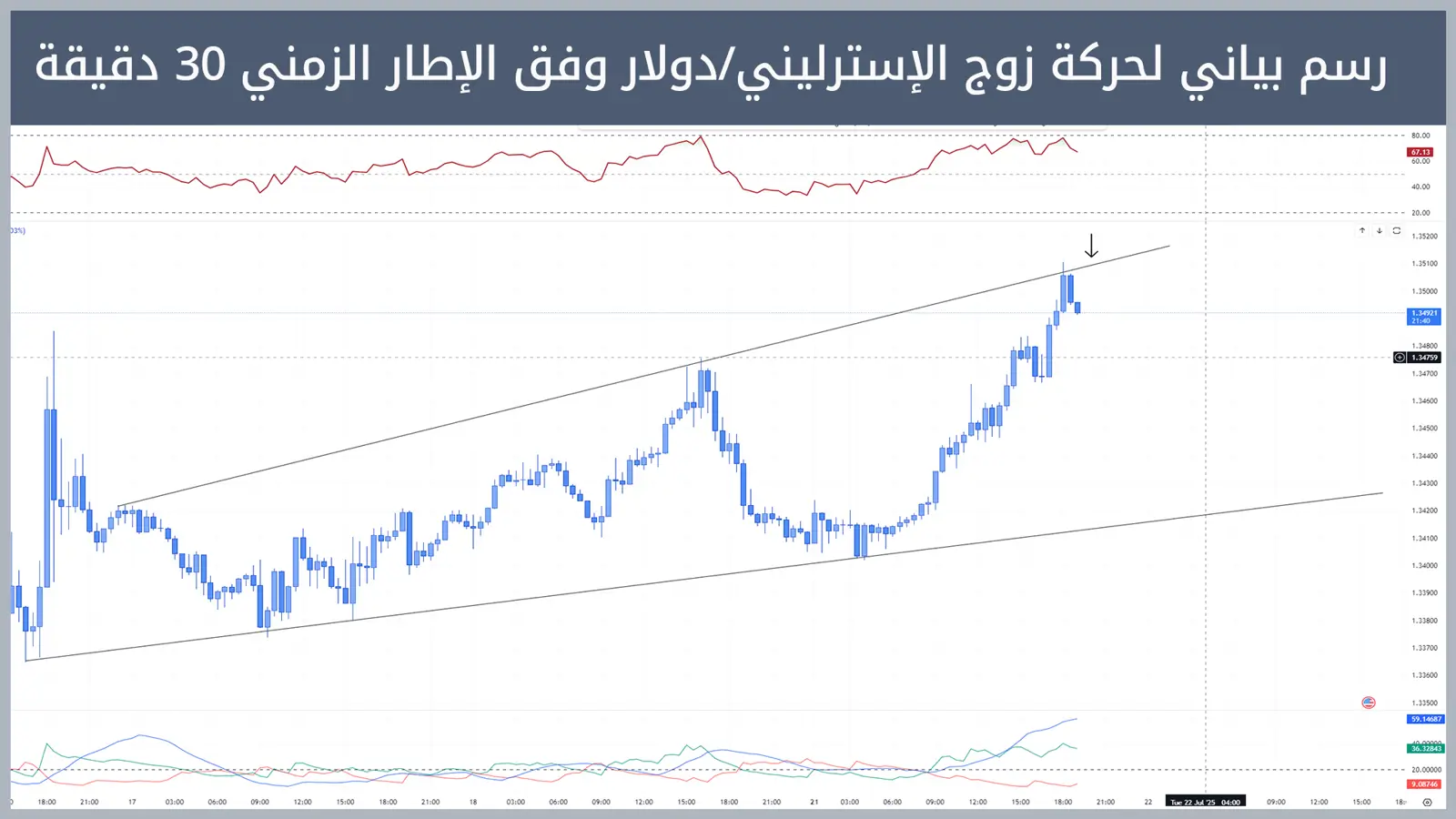 حركة زوج الإسترليني/دولار