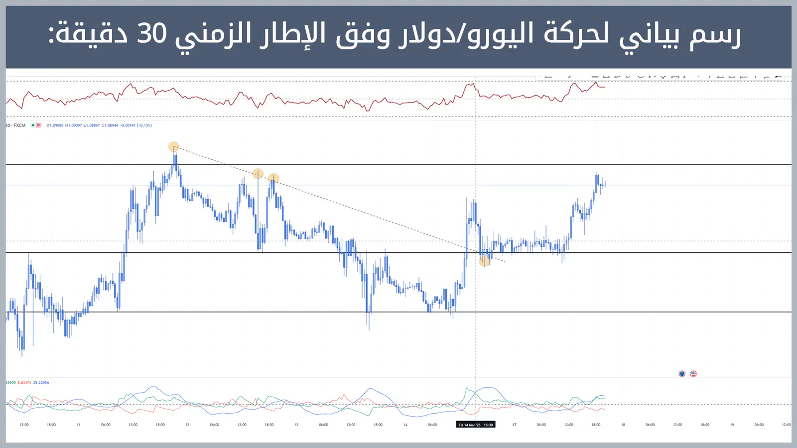 حركة زوج اليورو/دولار