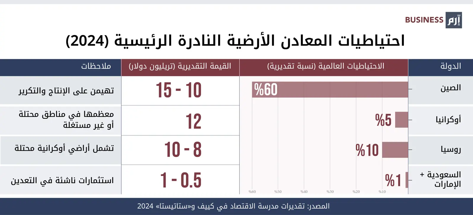 أكبر الدول من حيث حجم احتياطات المعادن النادرة