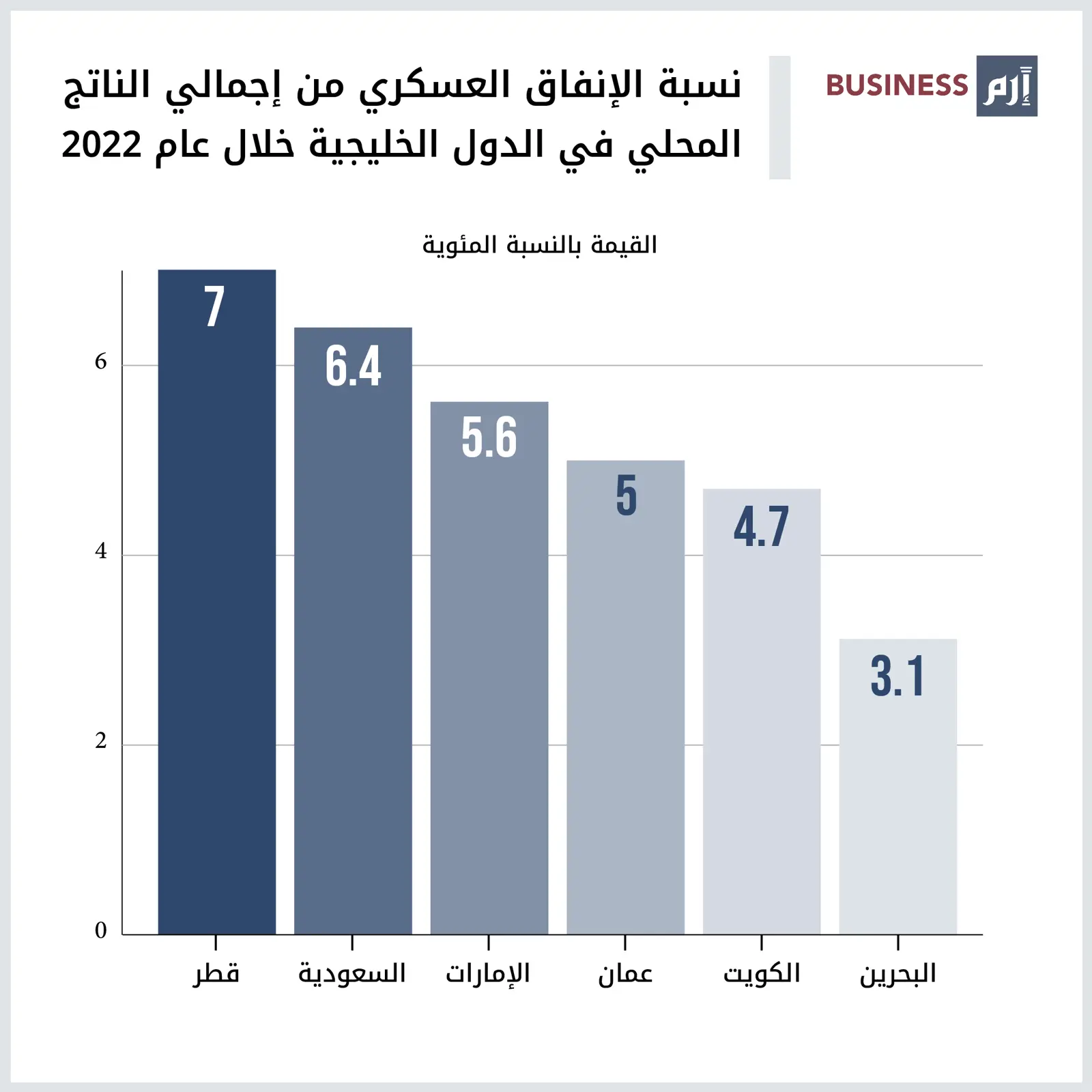 إجمالي الإنفاق العسكري من الناتج المحلي في دول الخليج 