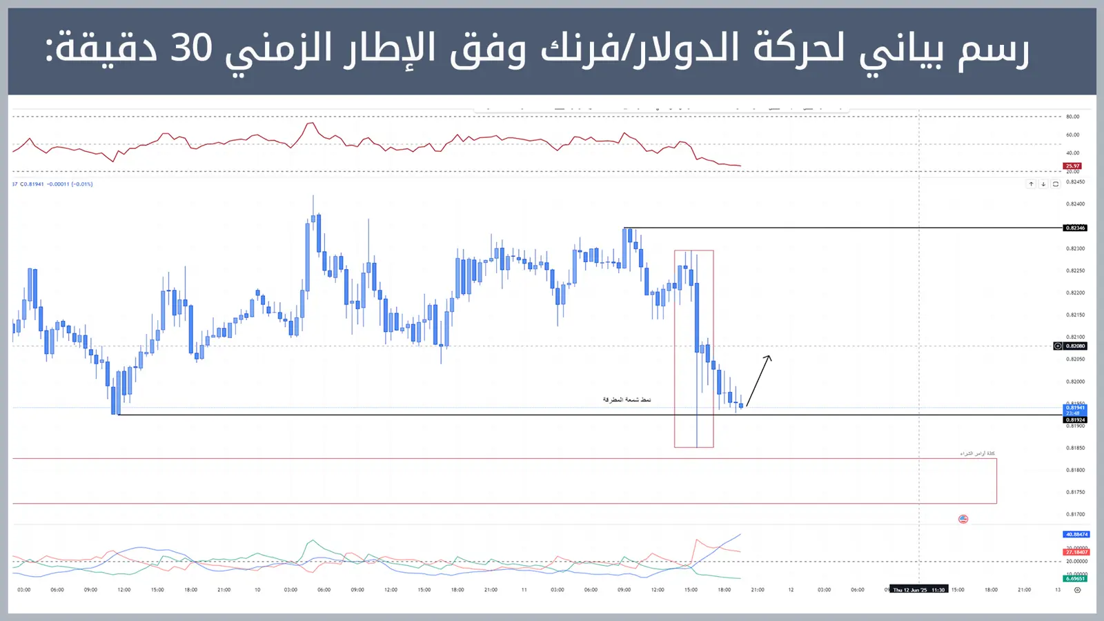 حركة زوج الدولار/فرنك