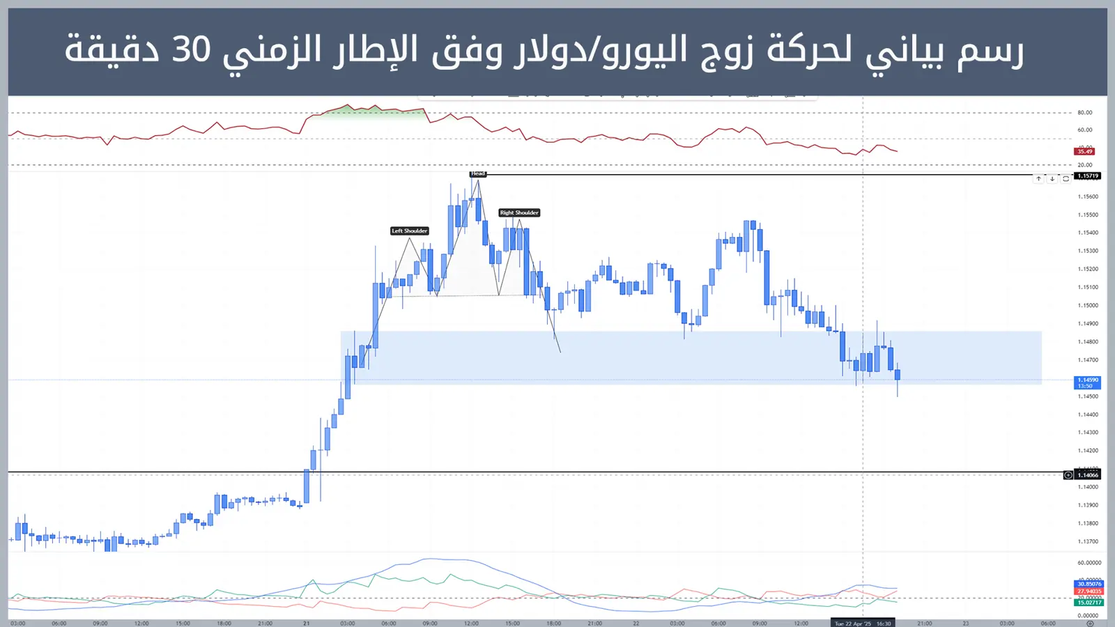حركة زوج اليورو/دولار