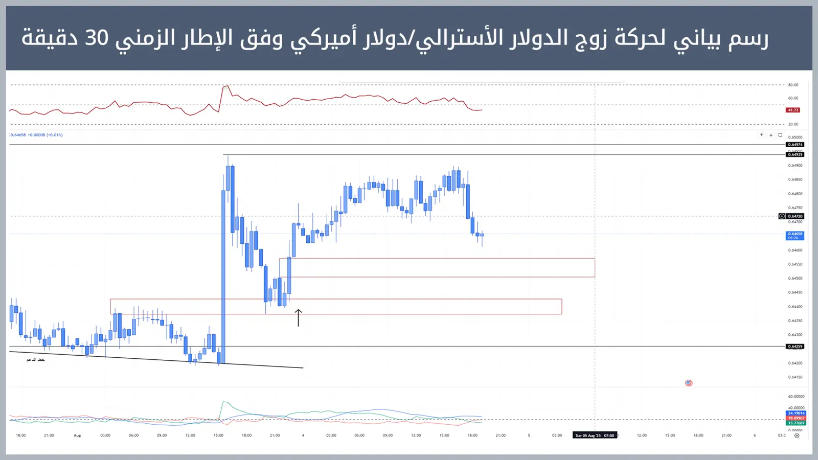 حركة زوج الدولار الأسترالي/دولار أميركي
