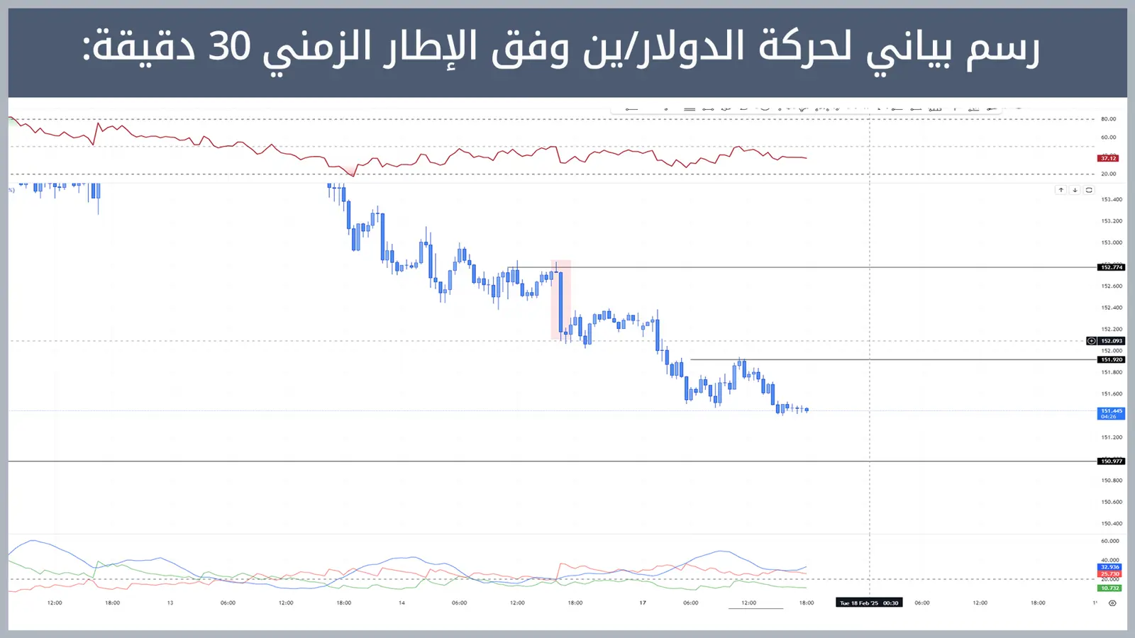 حركة زوج الدولار/ين