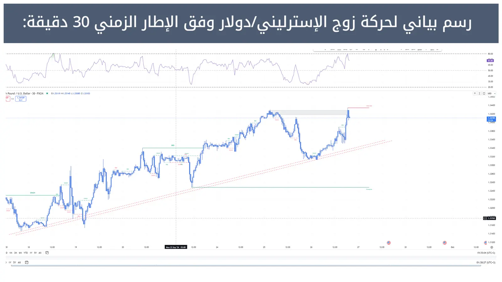 حركة زوج الإسترليني/دولار