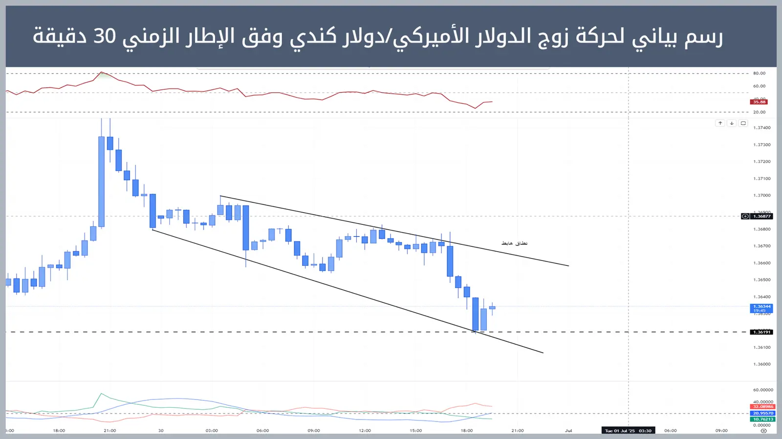 حركة زوج الدولار الأميركي/دولار كندي