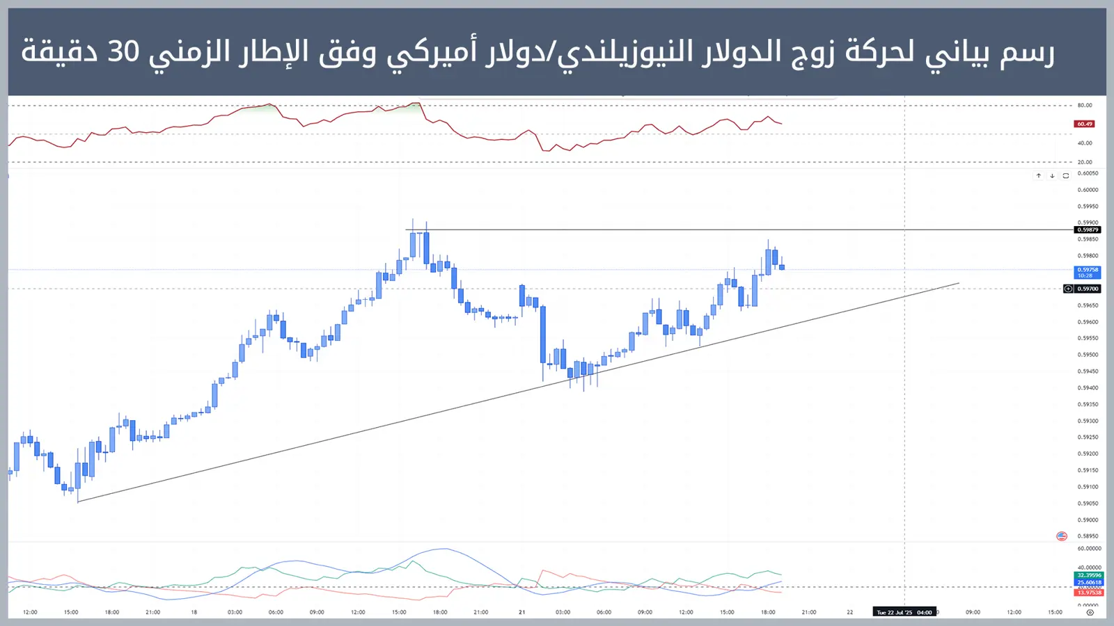 حركة زوج الدولار النيوزيلندي/دولار أميركي