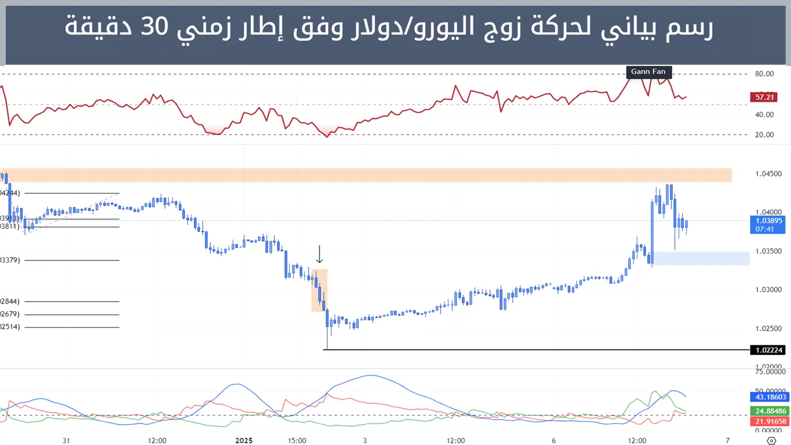 حركة زوج اليورو/دولار 